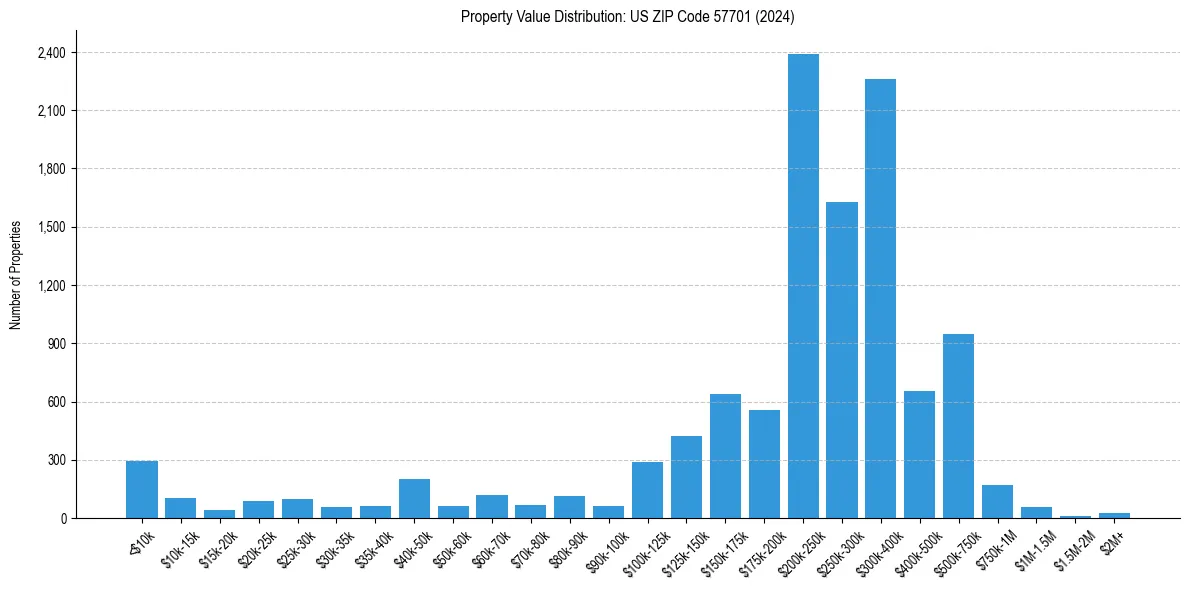 Value Distribution for 