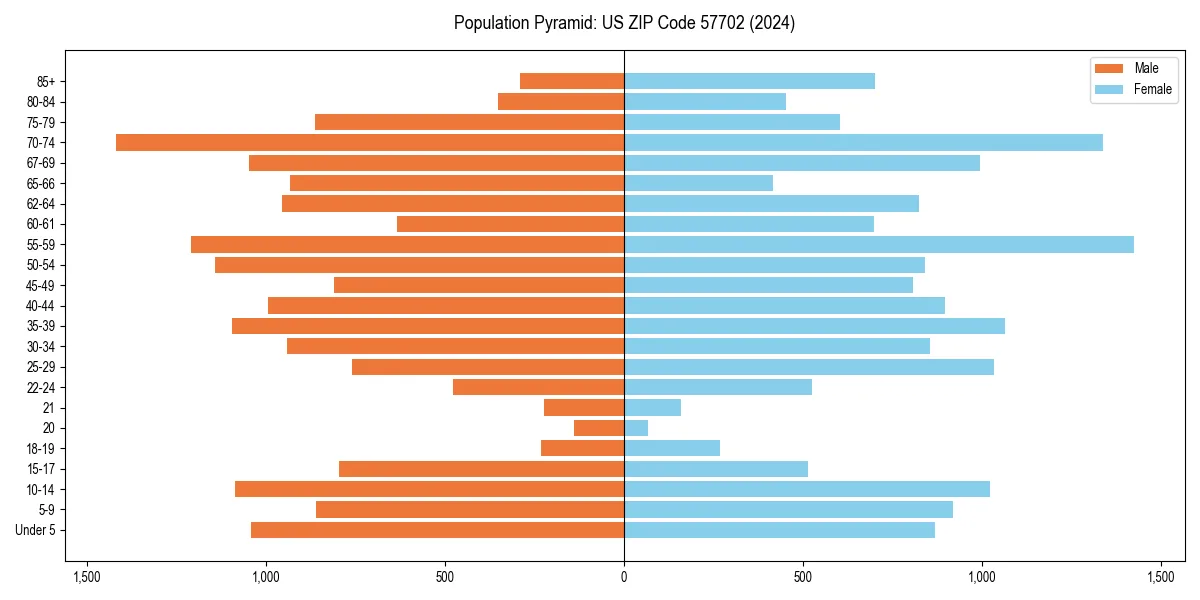 Population pyramid for 