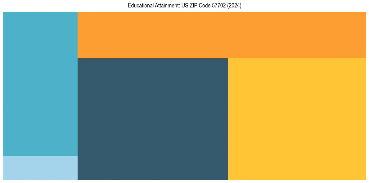 Education Treemap for  in 2024