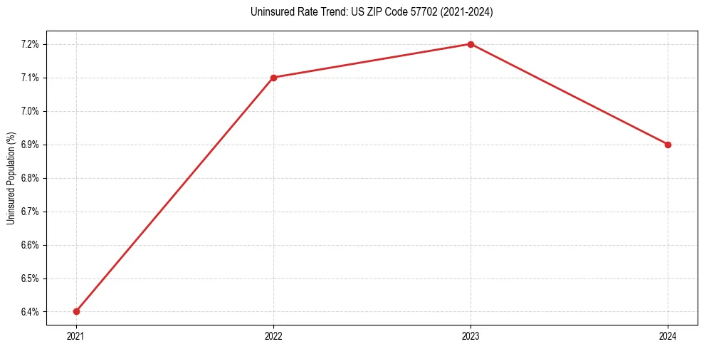 Uninsured trend chart for US ZIP Code 57702
