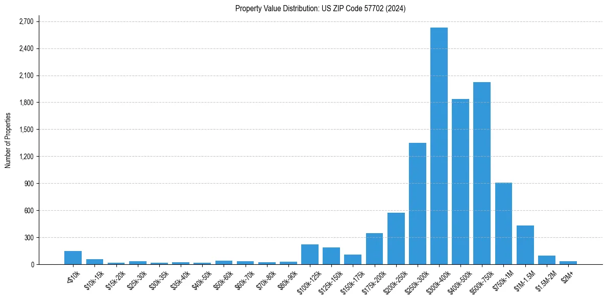Value Distribution for 