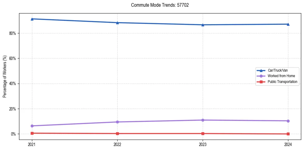 Transportation trends in US ZIP Code 57702
