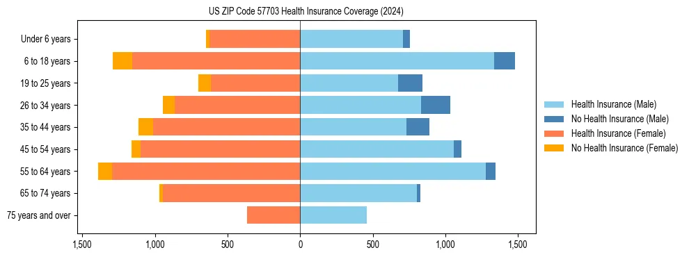 Health insurance pyramid for US ZIP Code 57703