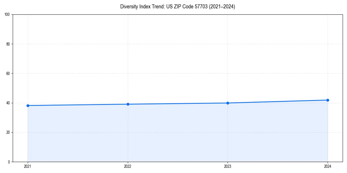 Line chart showing diversity index trends for 
