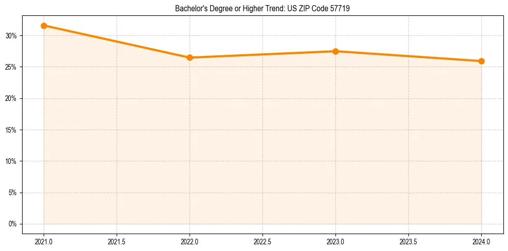 Trend chart showing bachelor degree growth in 