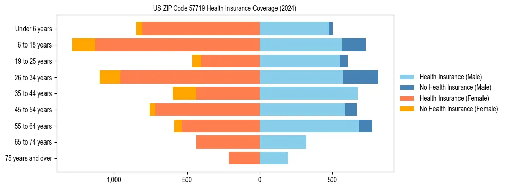 Health insurance pyramid for US ZIP Code 57719
