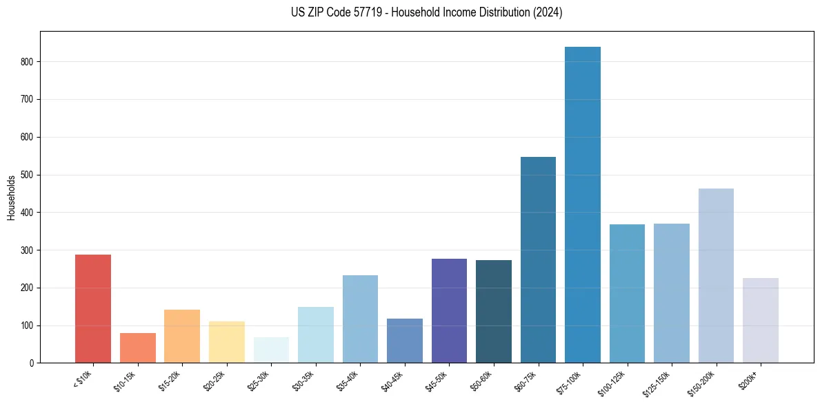 Income Distribution for 