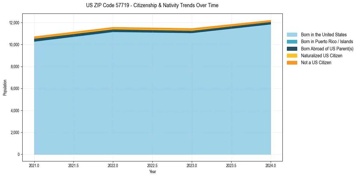 Historical nativity trends for 