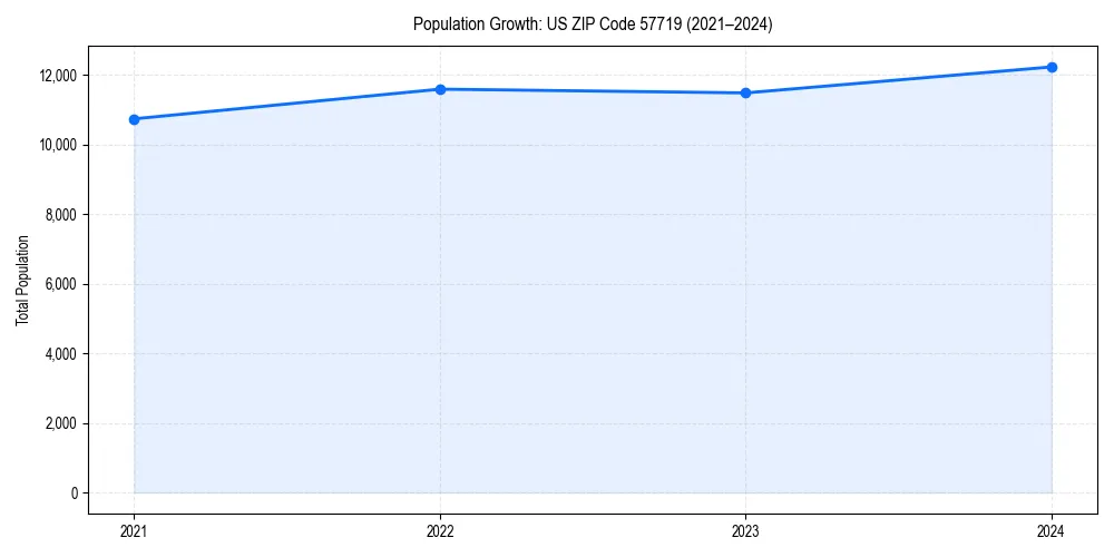 Population trends in 