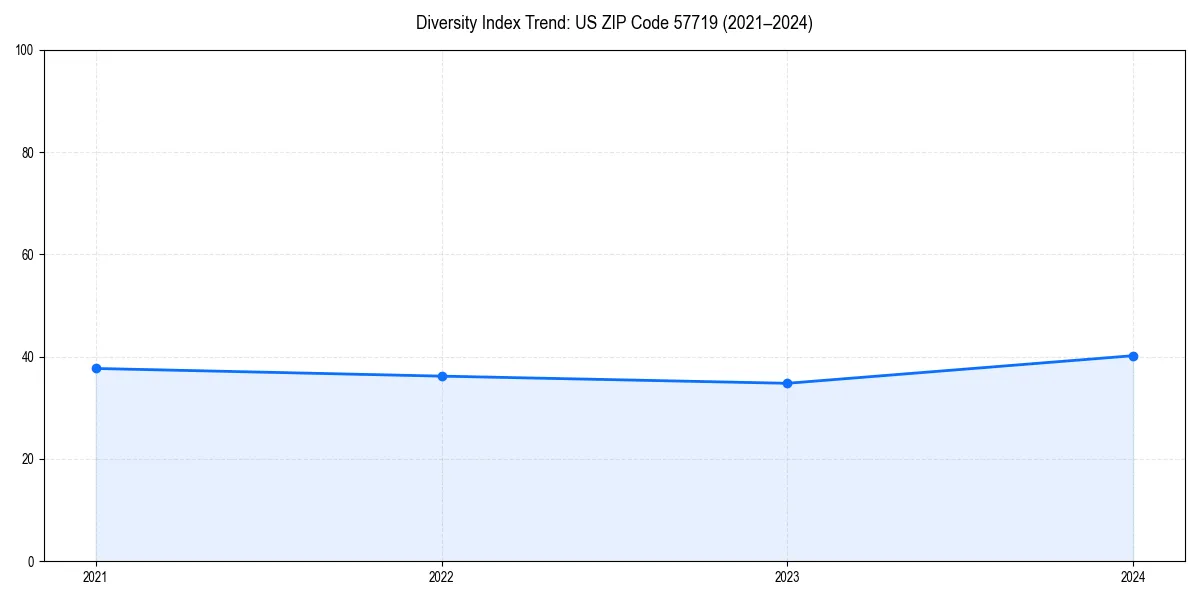 Line chart showing diversity index trends for 