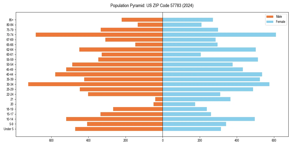 Population pyramid for 