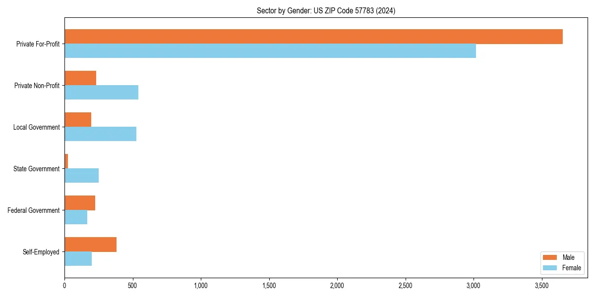 Employment sector breakdown by gender in 