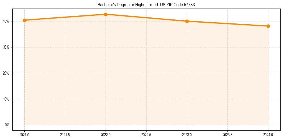 Trend chart showing bachelor degree growth in 