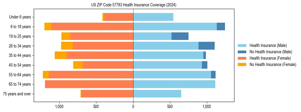Health insurance pyramid for US ZIP Code 57783