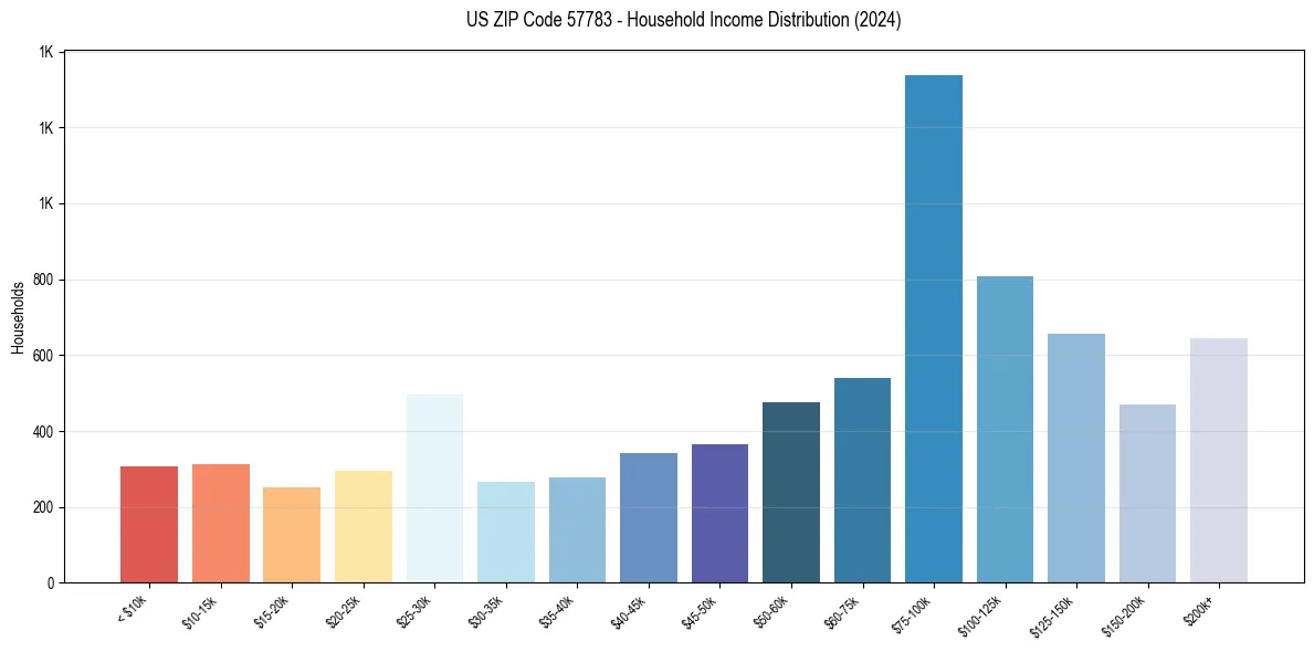 Income Distribution for 