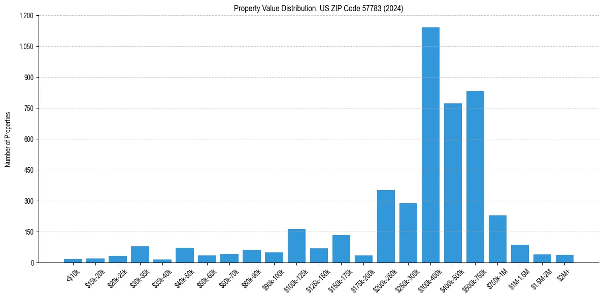 Value Distribution for 