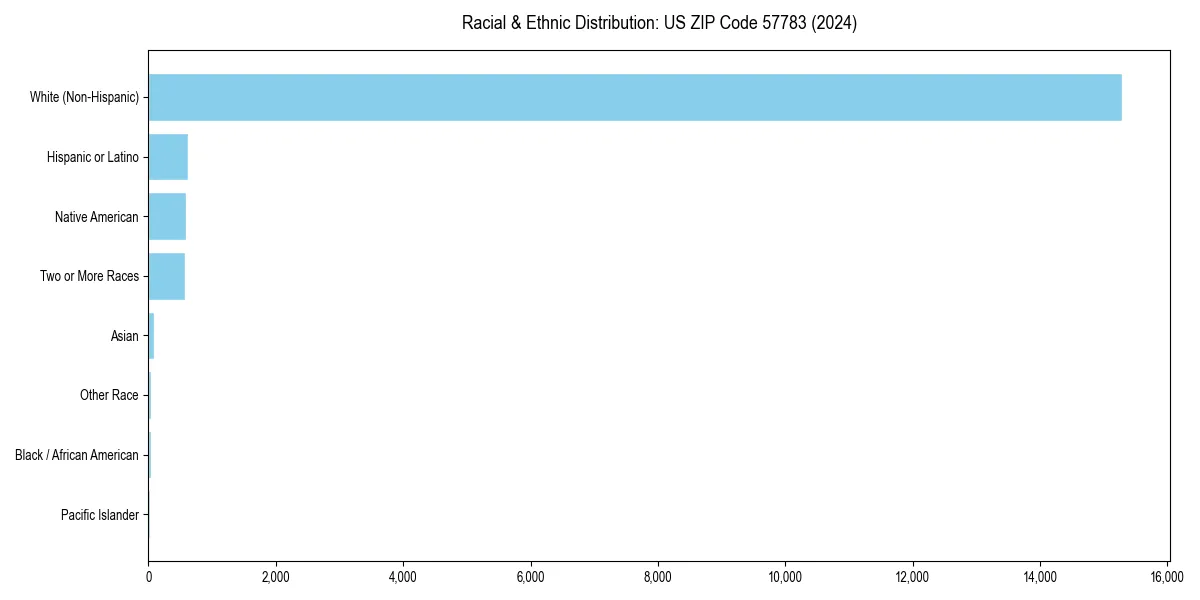 Bar chart showing racial distribution in  for 2024
