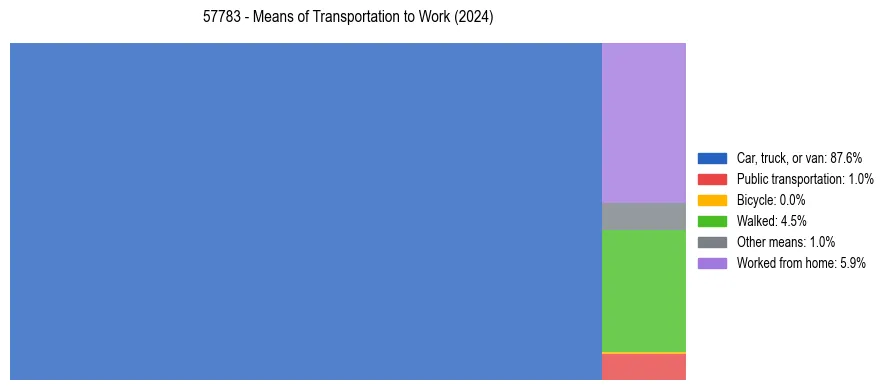 Commute modes in US ZIP Code 57783