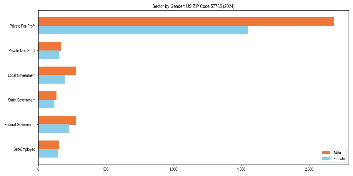 Employment sector breakdown by gender in 