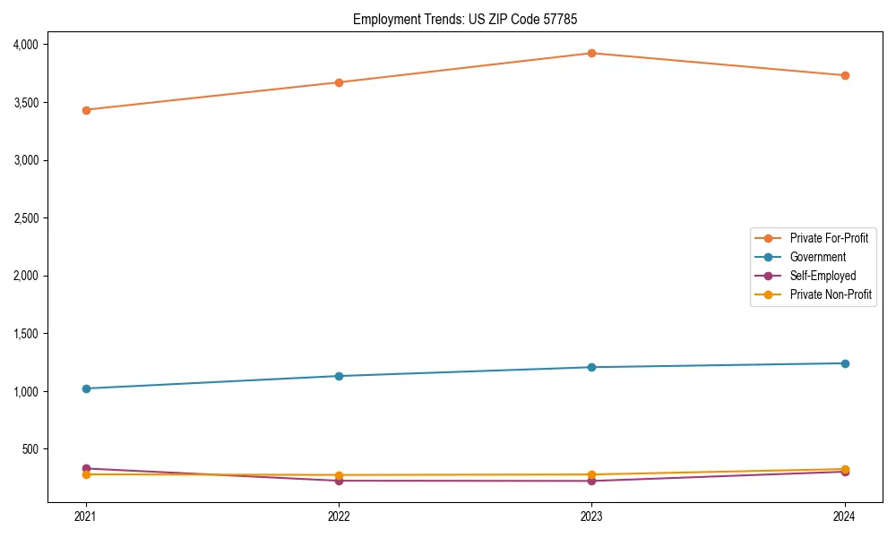 Long-term employment trends in 