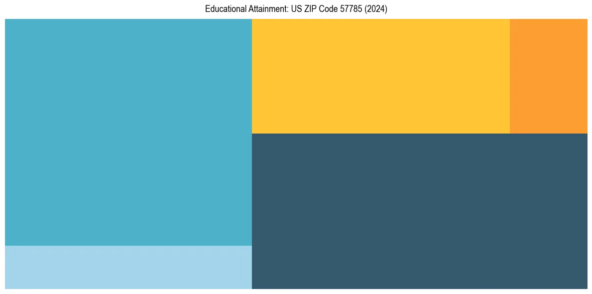 Education Treemap for  in 2024