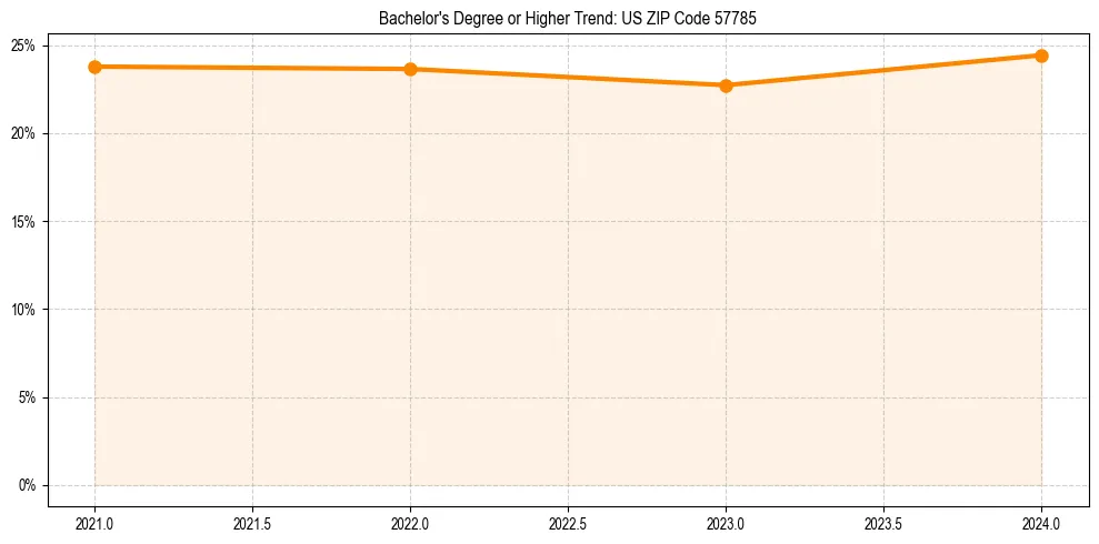 Trend chart showing bachelor degree growth in 