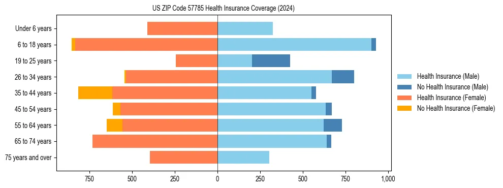 Health insurance pyramid for US ZIP Code 57785