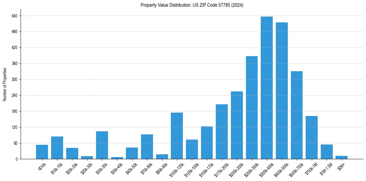 Value Distribution for 