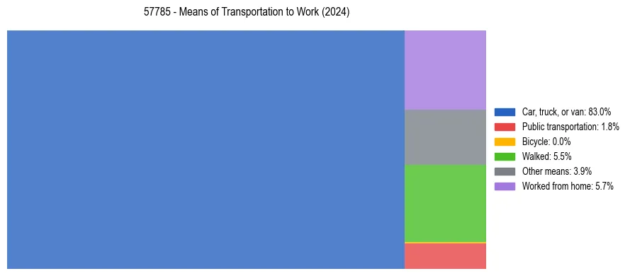 Commute modes in US ZIP Code 57785
