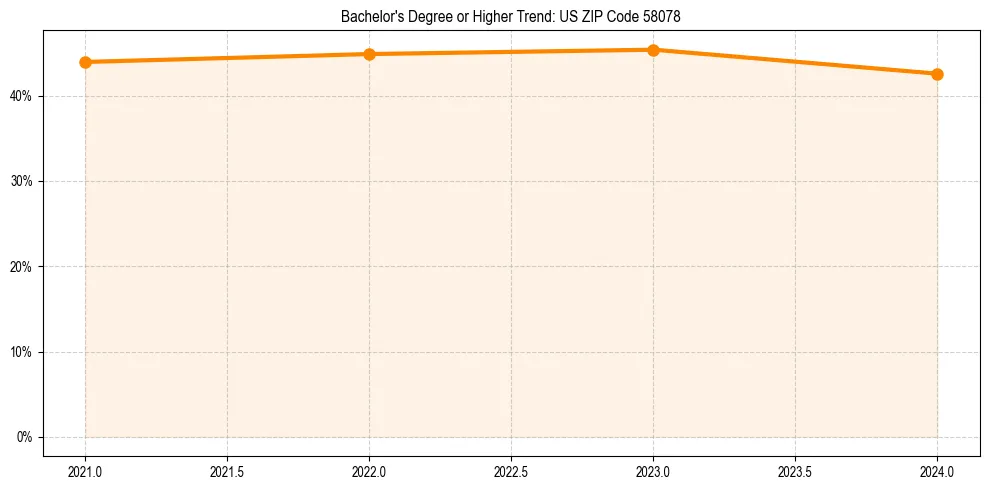 Trend chart showing bachelor degree growth in 