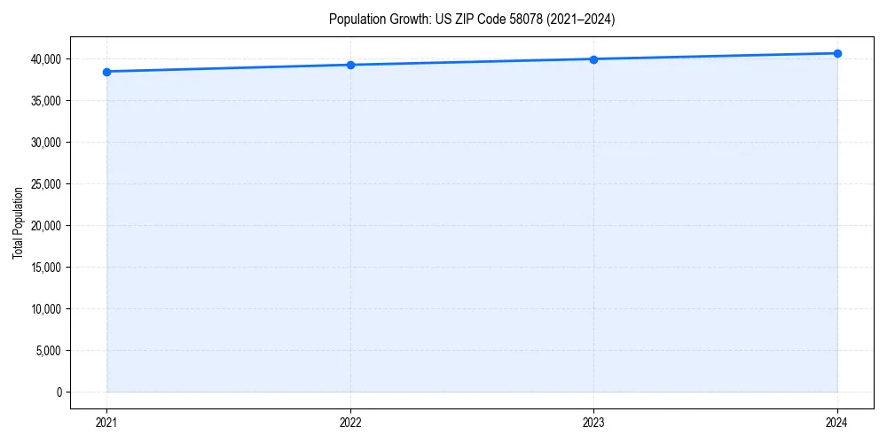 Population trends in 