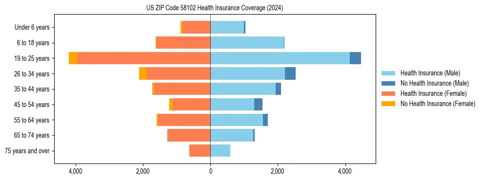 Health insurance pyramid for US ZIP Code 58102