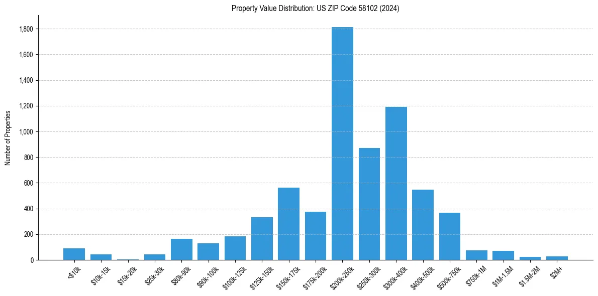 Value Distribution for 
