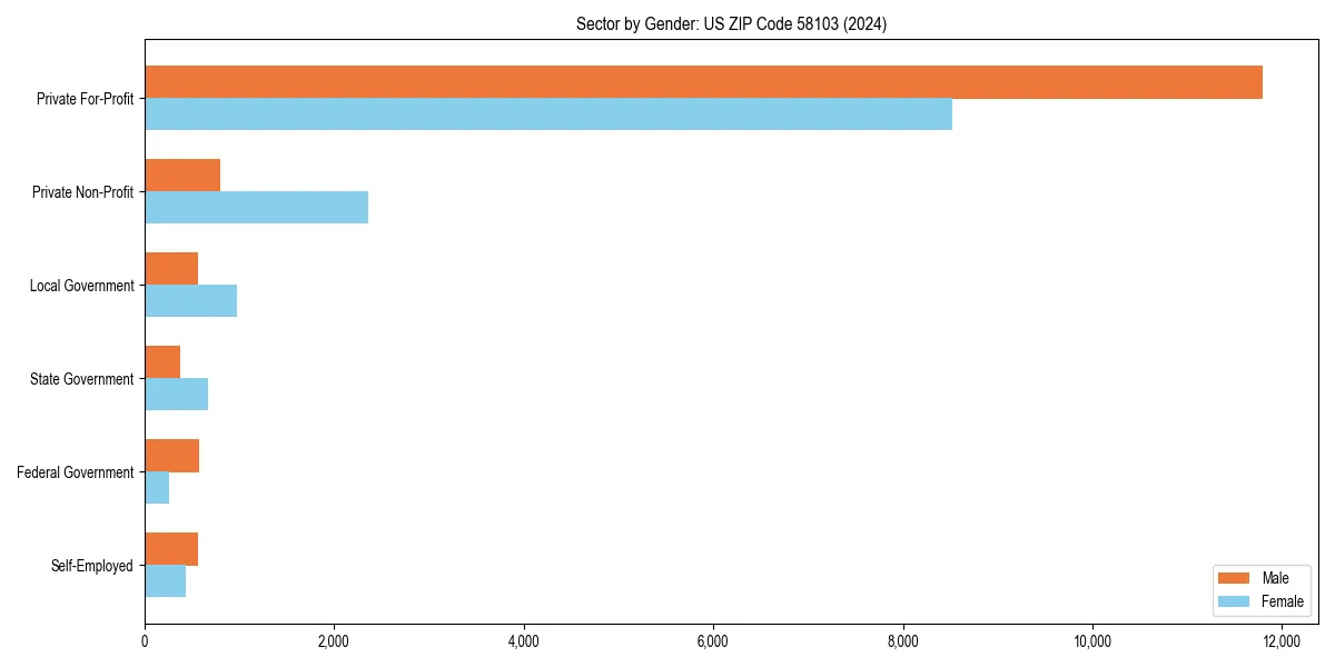 Employment sector breakdown by gender in 