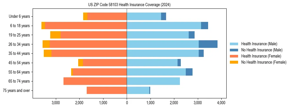 Health insurance pyramid for US ZIP Code 58103