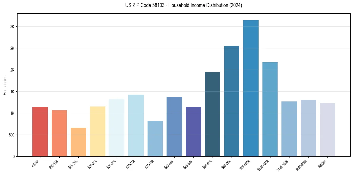 Income Distribution for 