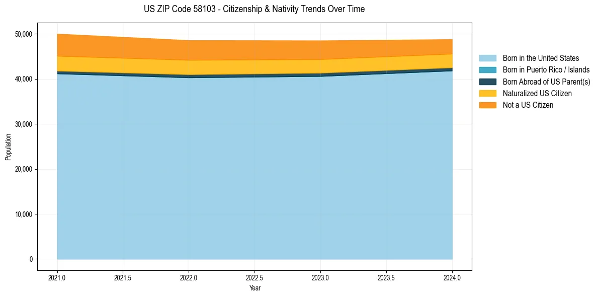Historical nativity trends for 