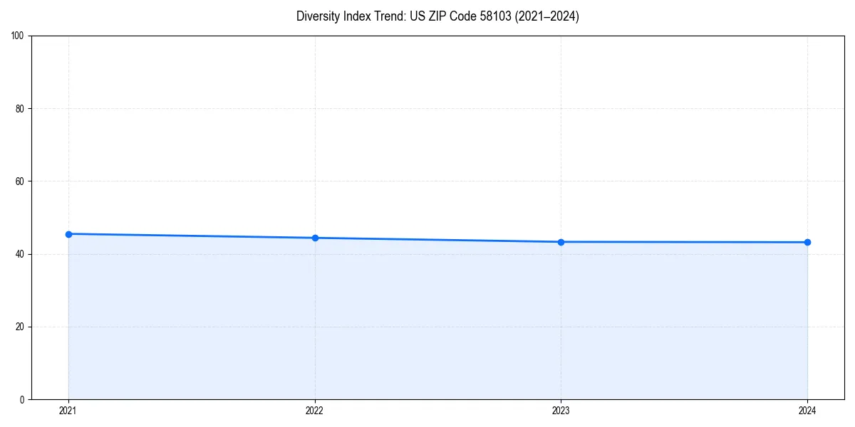 Line chart showing diversity index trends for 