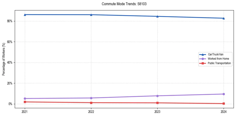 Transportation trends in US ZIP Code 58103