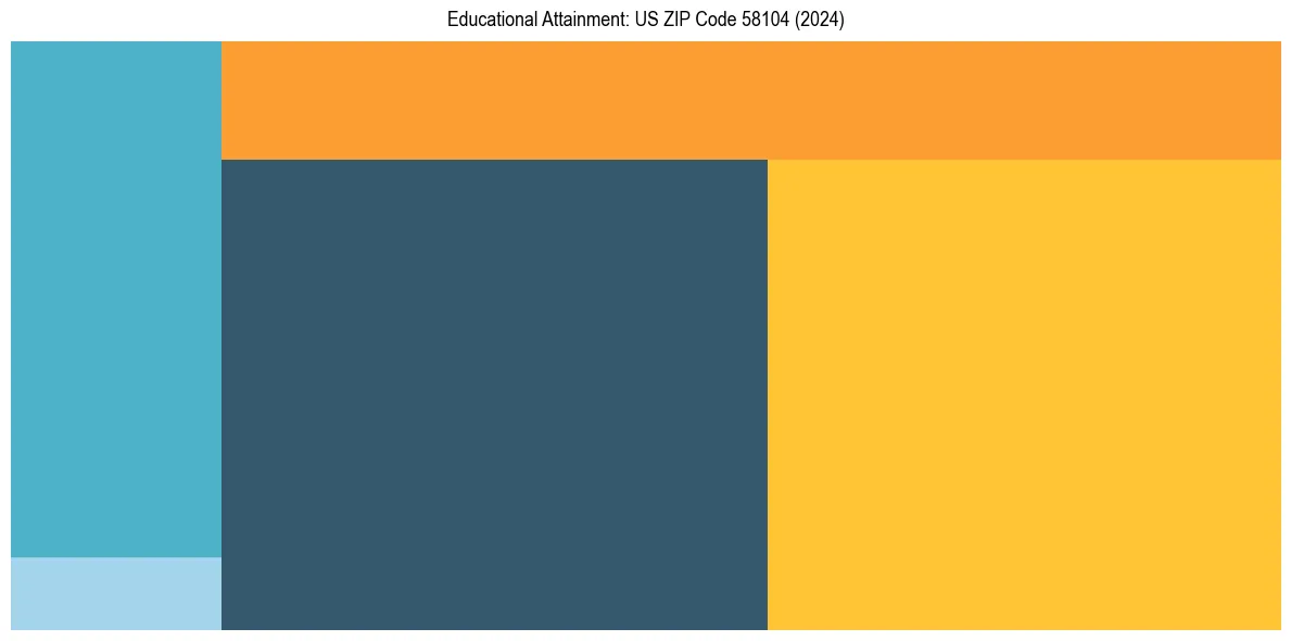 Education Treemap for  in 2024