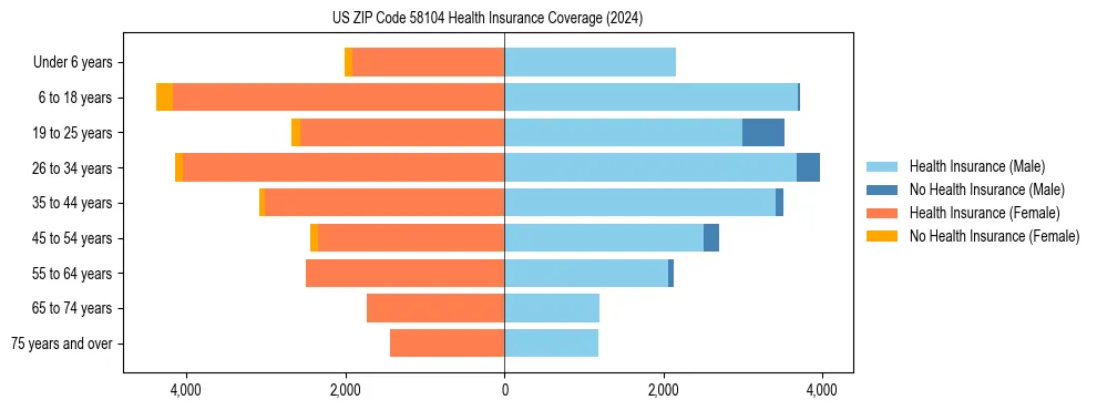 Health insurance pyramid for US ZIP Code 58104