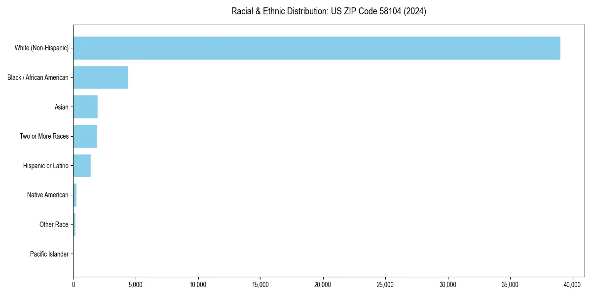 Bar chart showing racial distribution in  for 2024