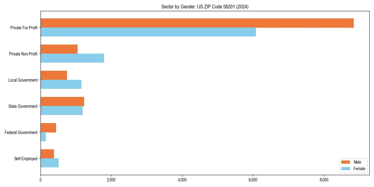 Employment sector breakdown by gender in 