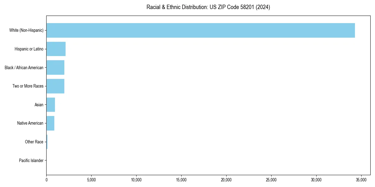 Bar chart showing racial distribution in  for 2024