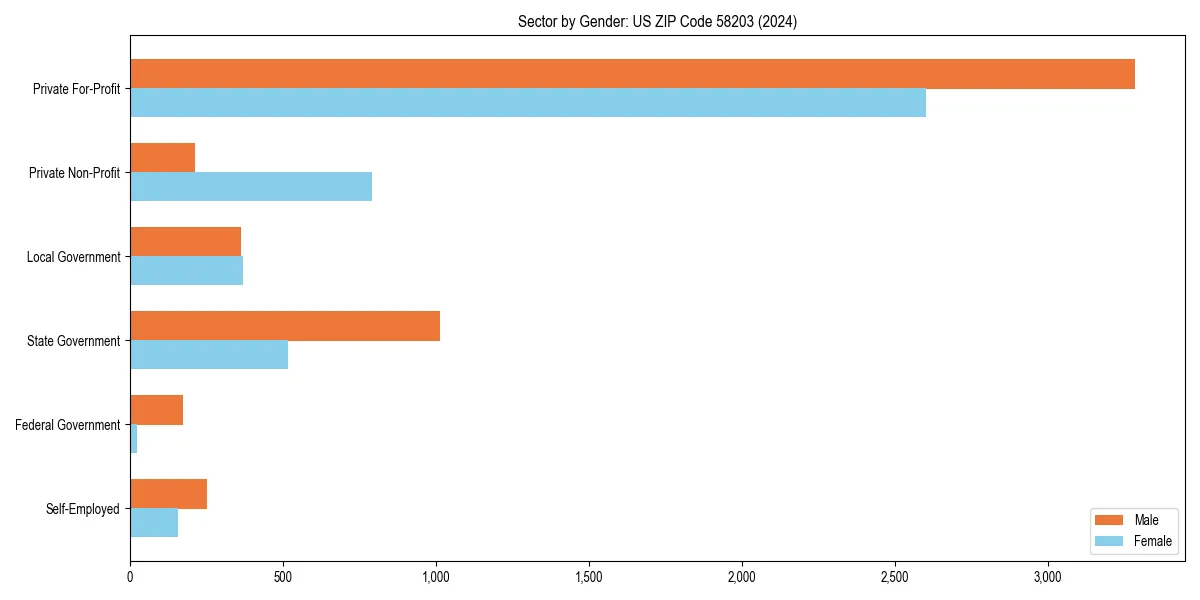 Employment sector breakdown by gender in 