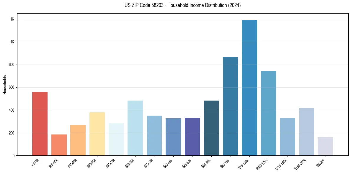 Income Distribution for 