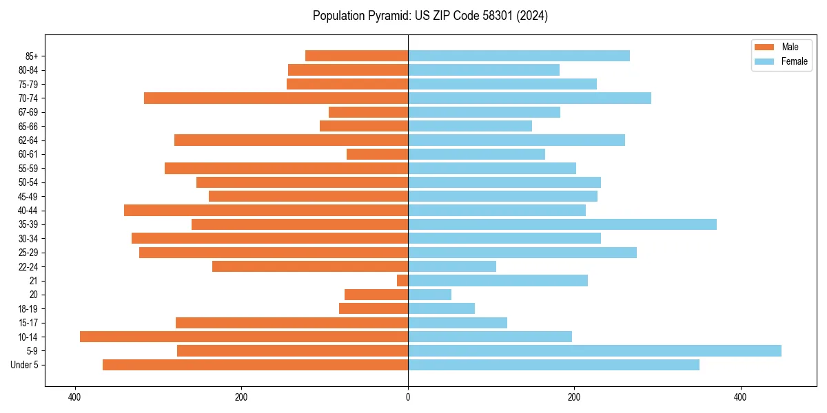Population pyramid for 