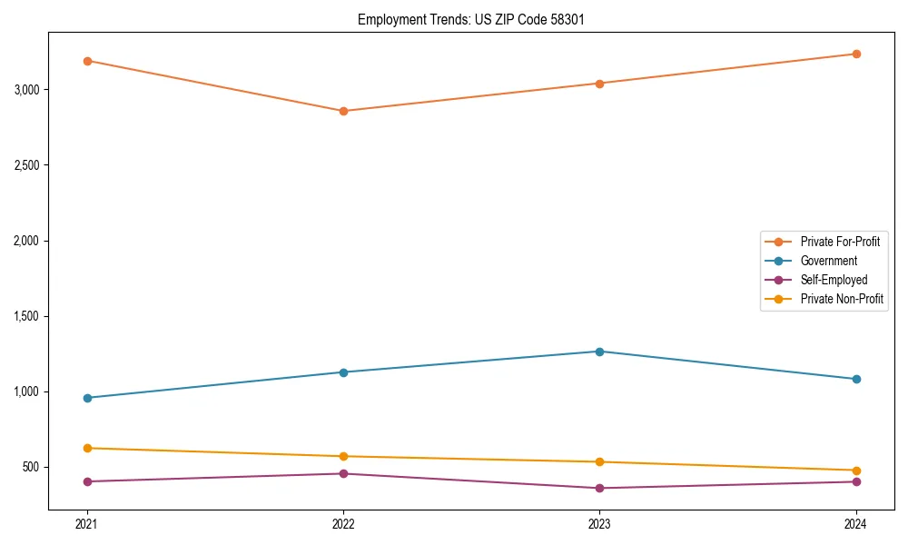 Long-term employment trends in 