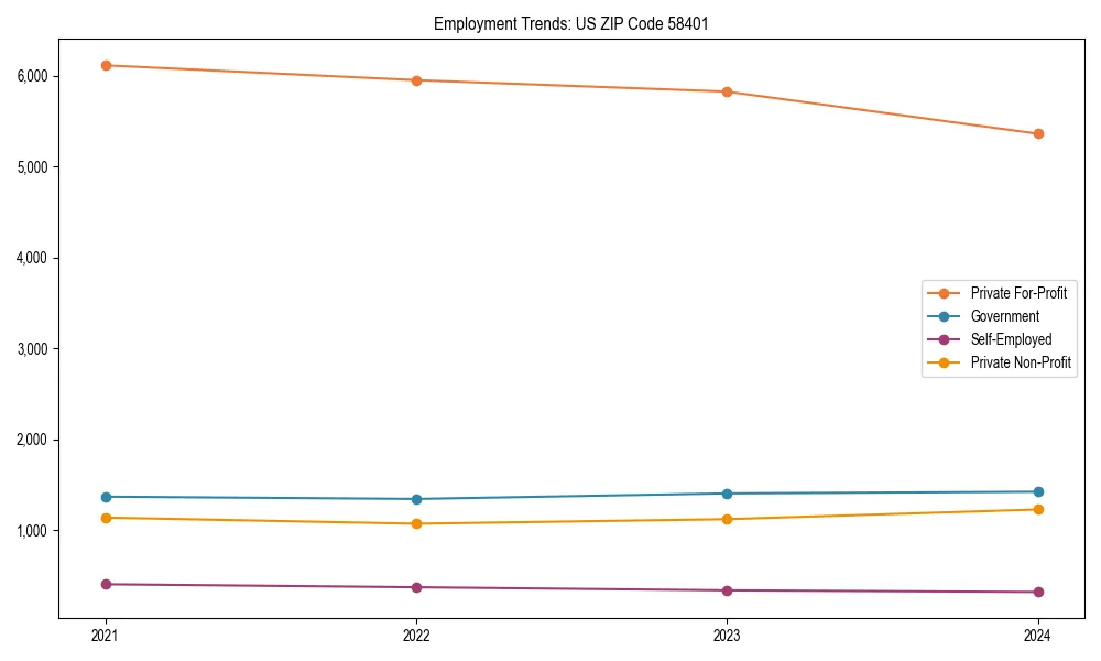 Long-term employment trends in 