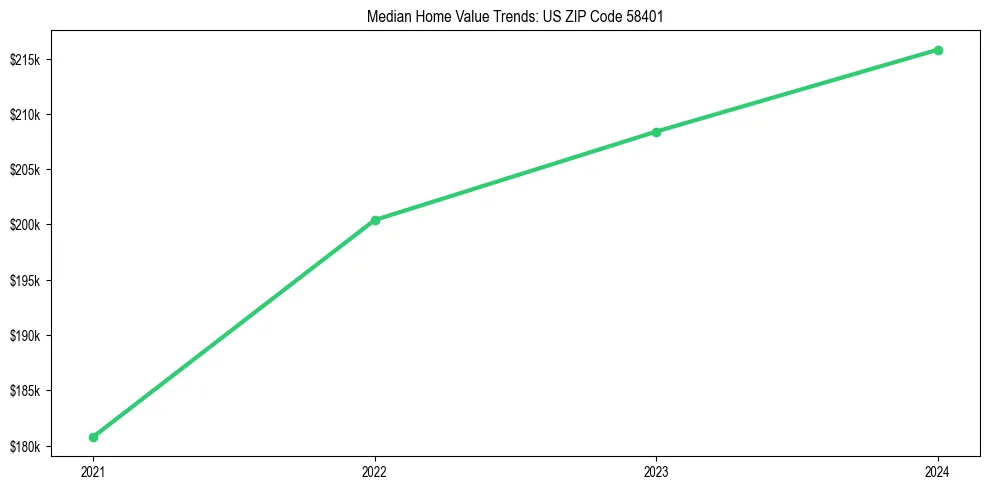 Median property value trends in 